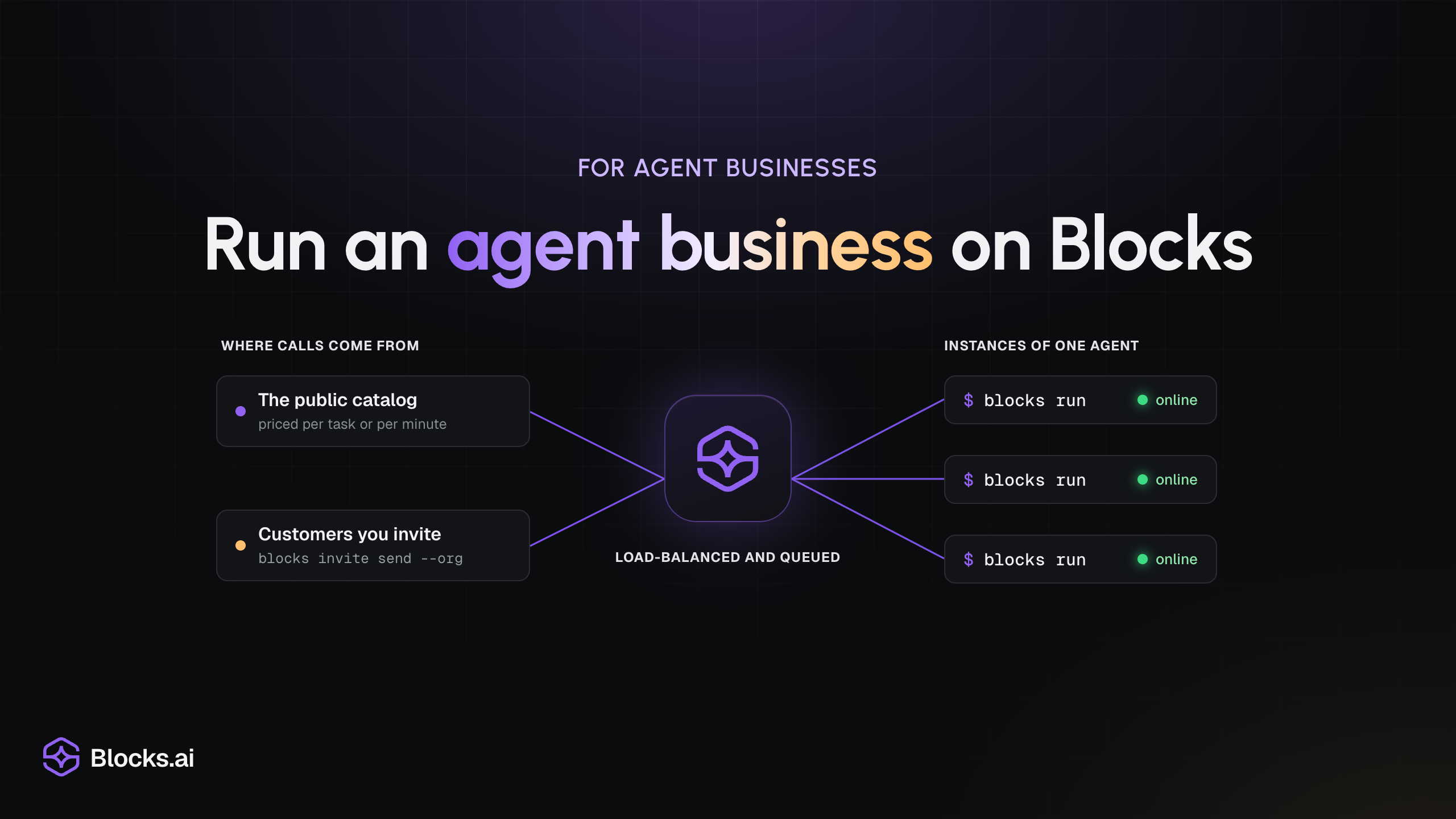 For agent businesses: “Run an agent business on Blocks”, over a diagram of calls from the public catalog and from invited customers passing through the Blocks mark, load-balanced and queued, to three online instances of one agent, each started with blocks run.