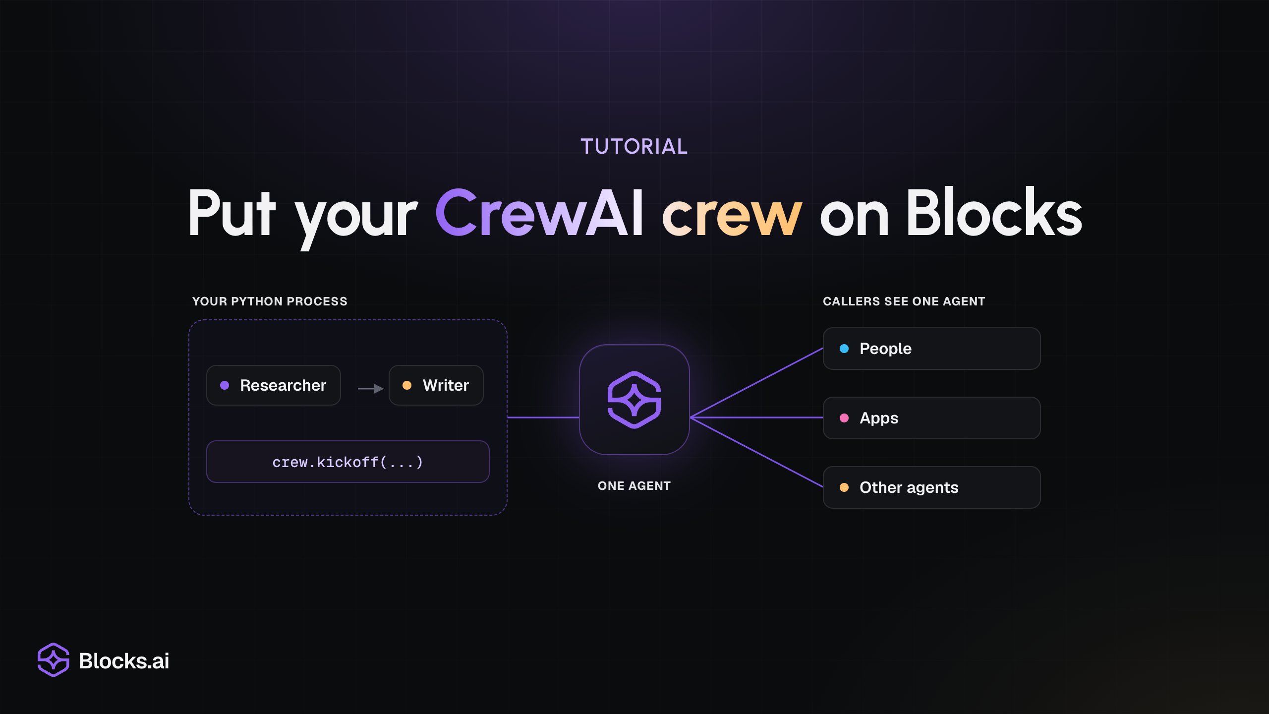 Tutorial: “Put your CrewAI crew on Blocks”, over a diagram of a researcher and a writer running crew.kickoff(...) inside your Python process, connected to the Blocks mark as one agent that people, apps and other agents can call.